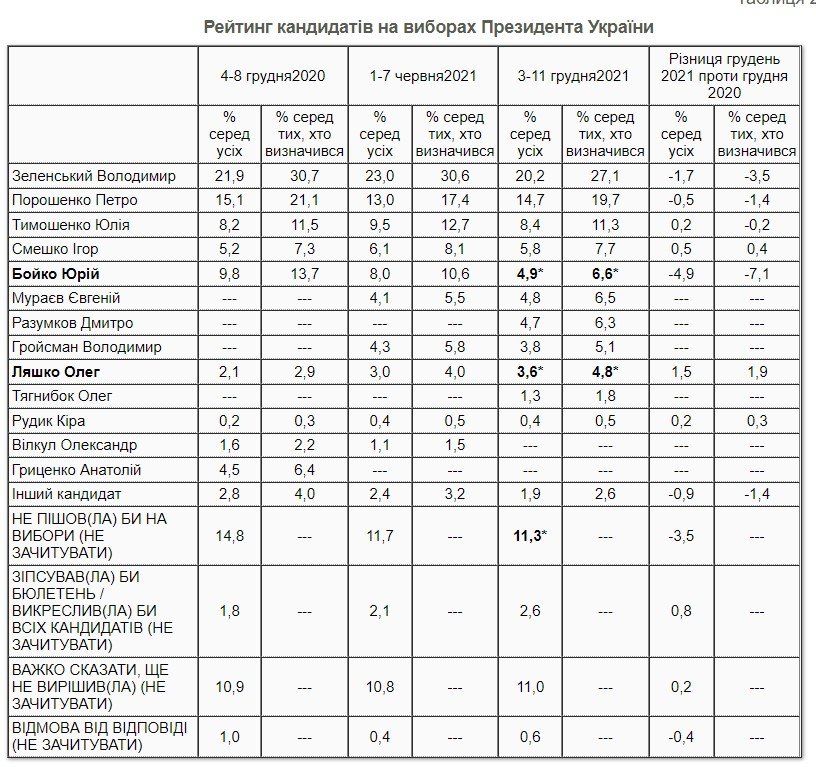 Свежий рейтинг партий и кандидатов в президенты: за кого бы голосовали украинцы, если бы выборы проходили сейчас 1