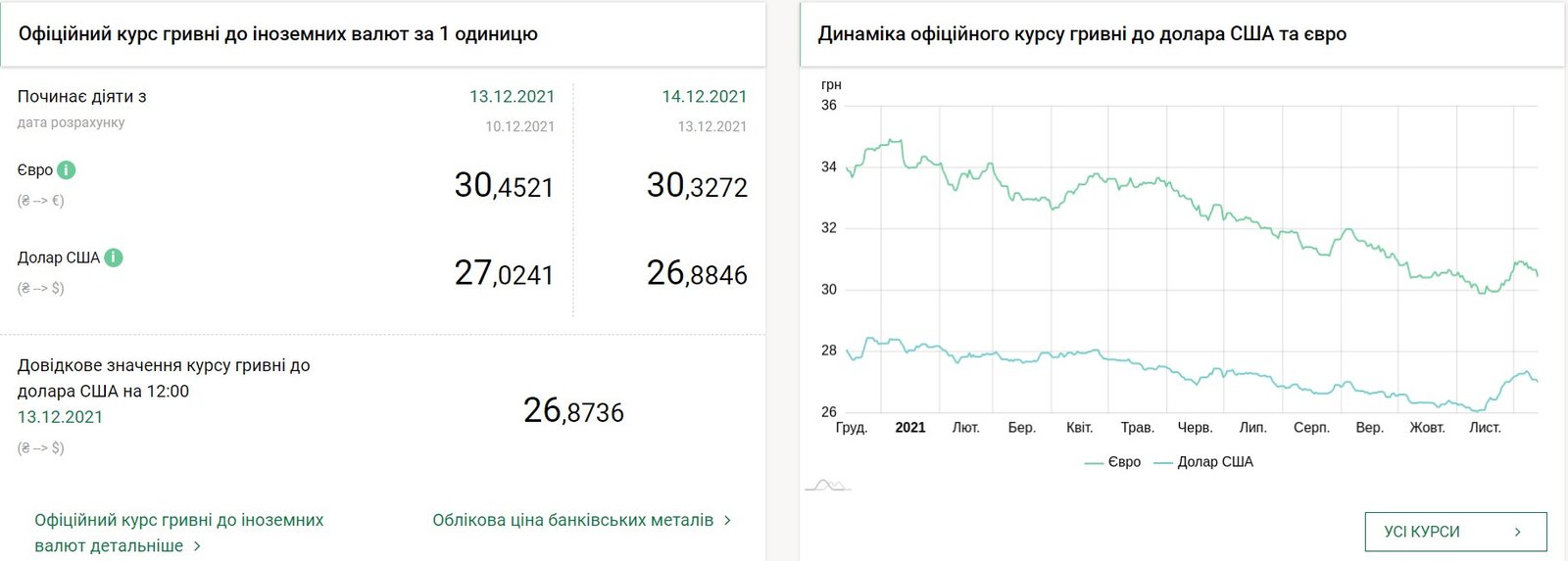 Долар різко впав, що з євро: курс валют на 14 грудня в Україні 1