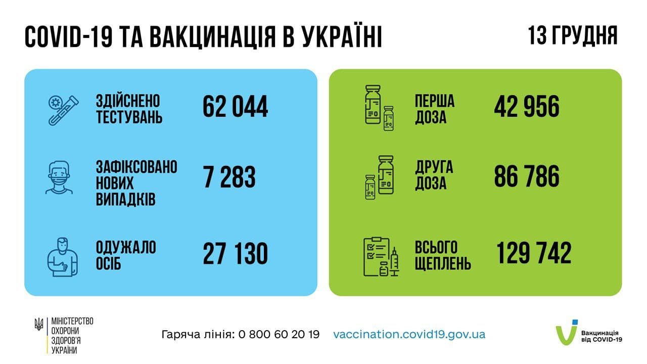В Україні за добу 7 283 нових випадків коронавірусу 1
