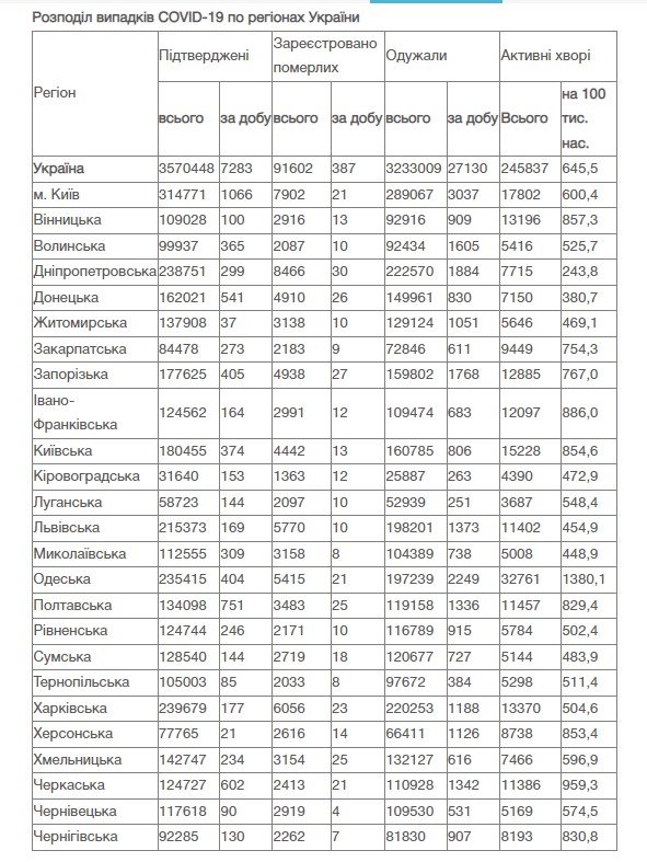 В Україні за добу 7 283 нових випадків коронавірусу 2