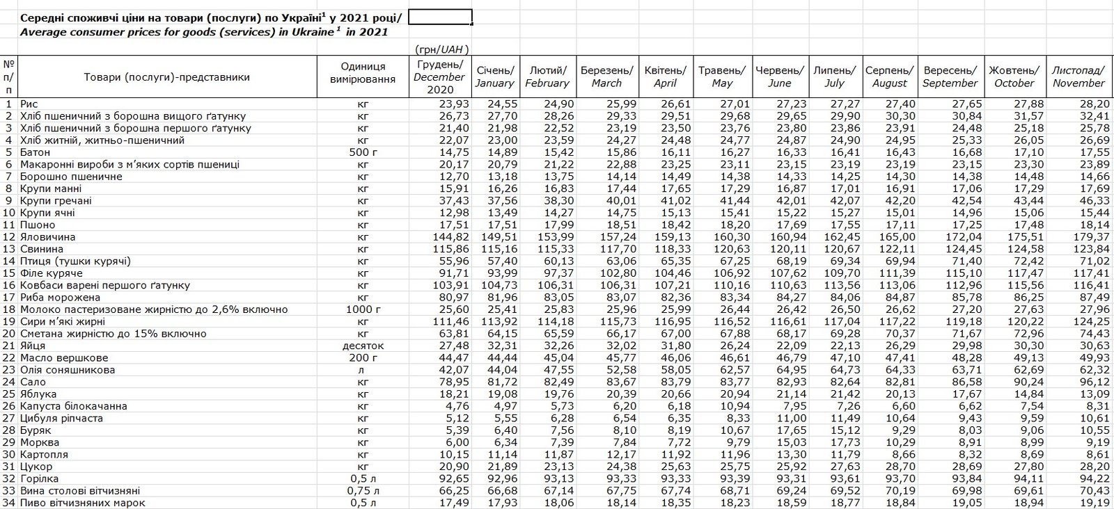 Как изменились цены на продукты в Украине за год 1