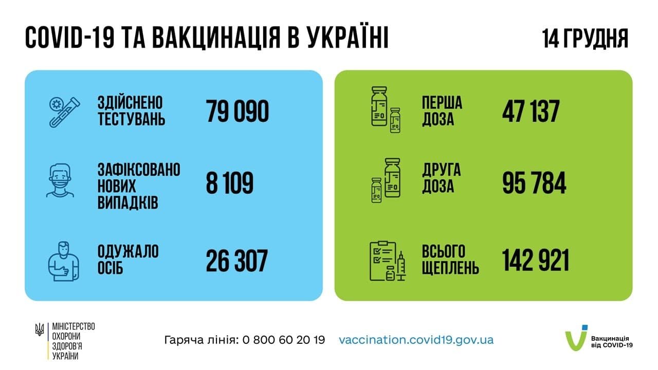 В Україні за добу 8 109 нових випадків COVID-19 1