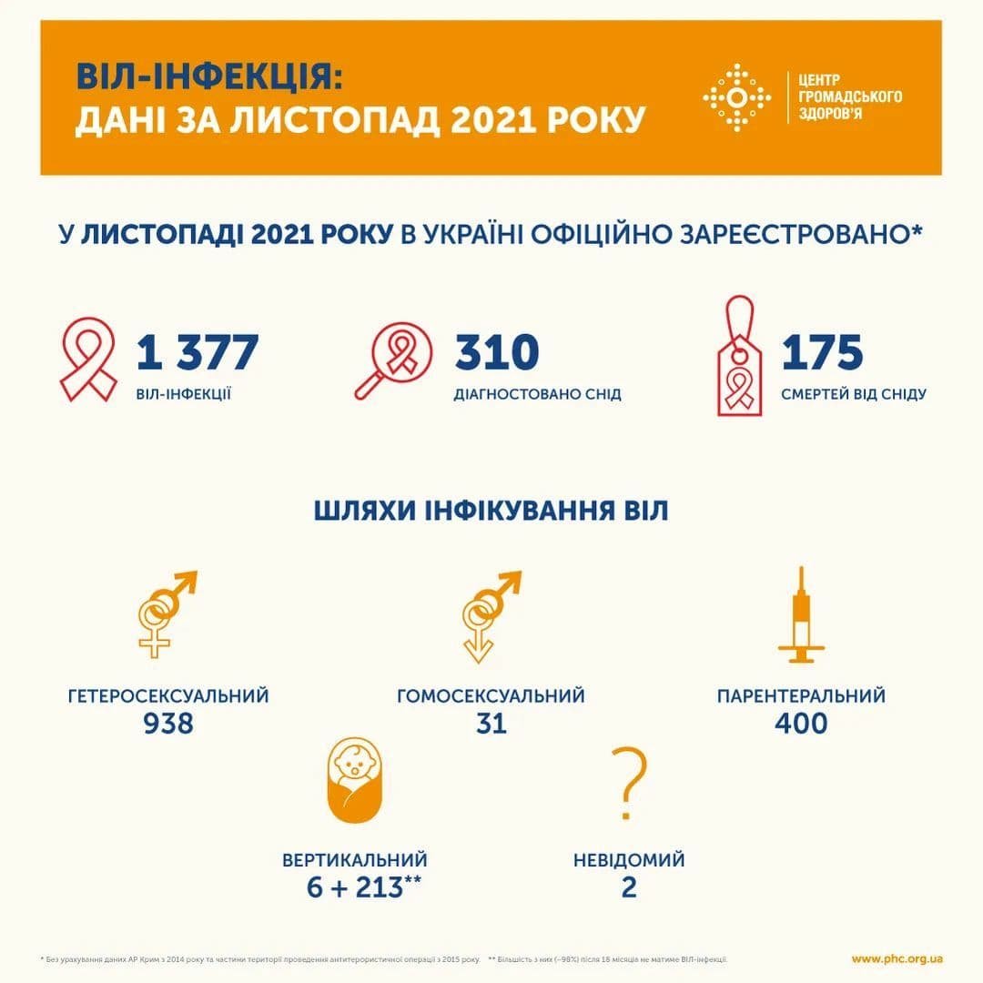 В Украине в ноябре подтвердили 1 377 новых случаев ВИЧ-инфекции 1