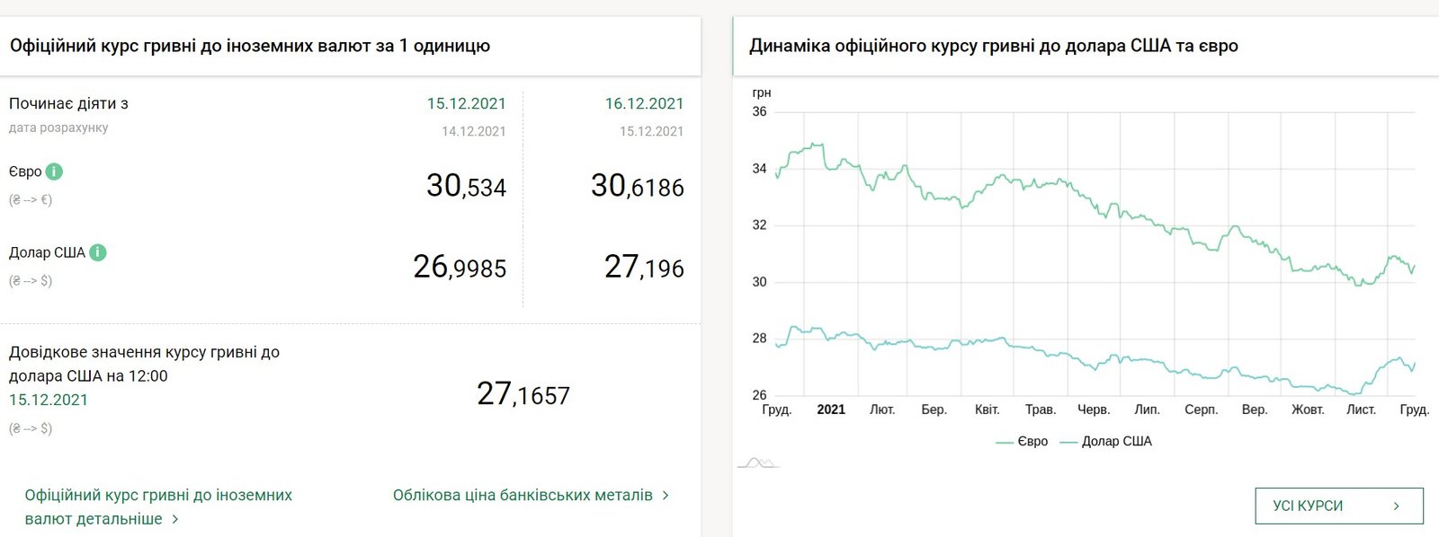 Евро вырос в цене, что с долларом: курс валют на 16 декабря в Украине 1