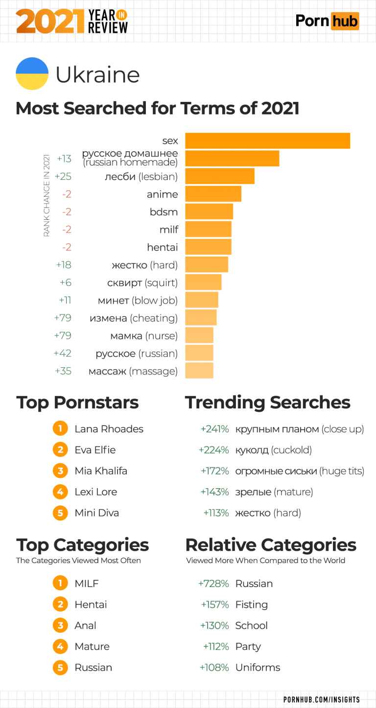 Что чаще всего ищут украинцы на Pornhub и какие видео смотрят