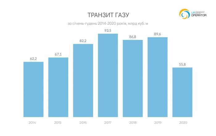 Россия за год на 30 % сократила поставки газа в Украину 1