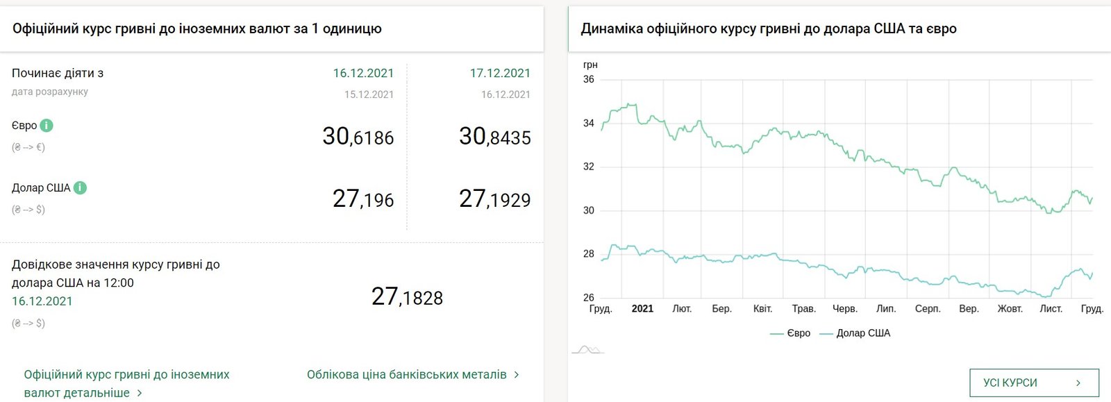 Доллар держит позицию, что с евро: курс валют на 17 декабря в Украине 1