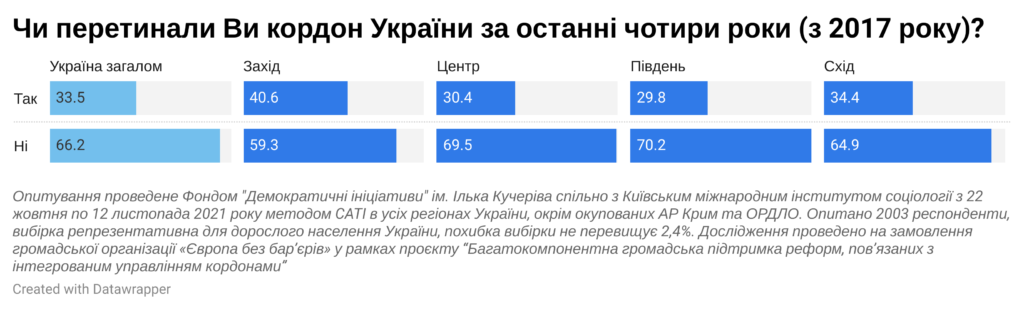 Сколько украинцев были за границей за последние 4 года – результаты опроса 1