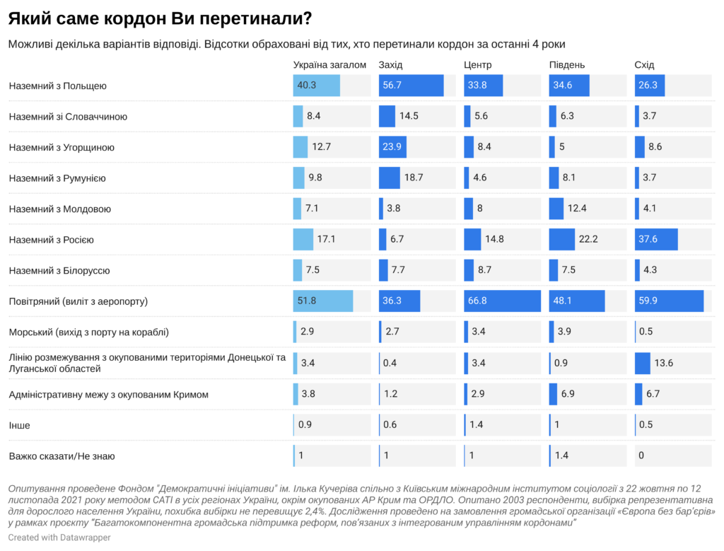 Сколько украинцев были за границей за последние 4 года – результаты опроса 2