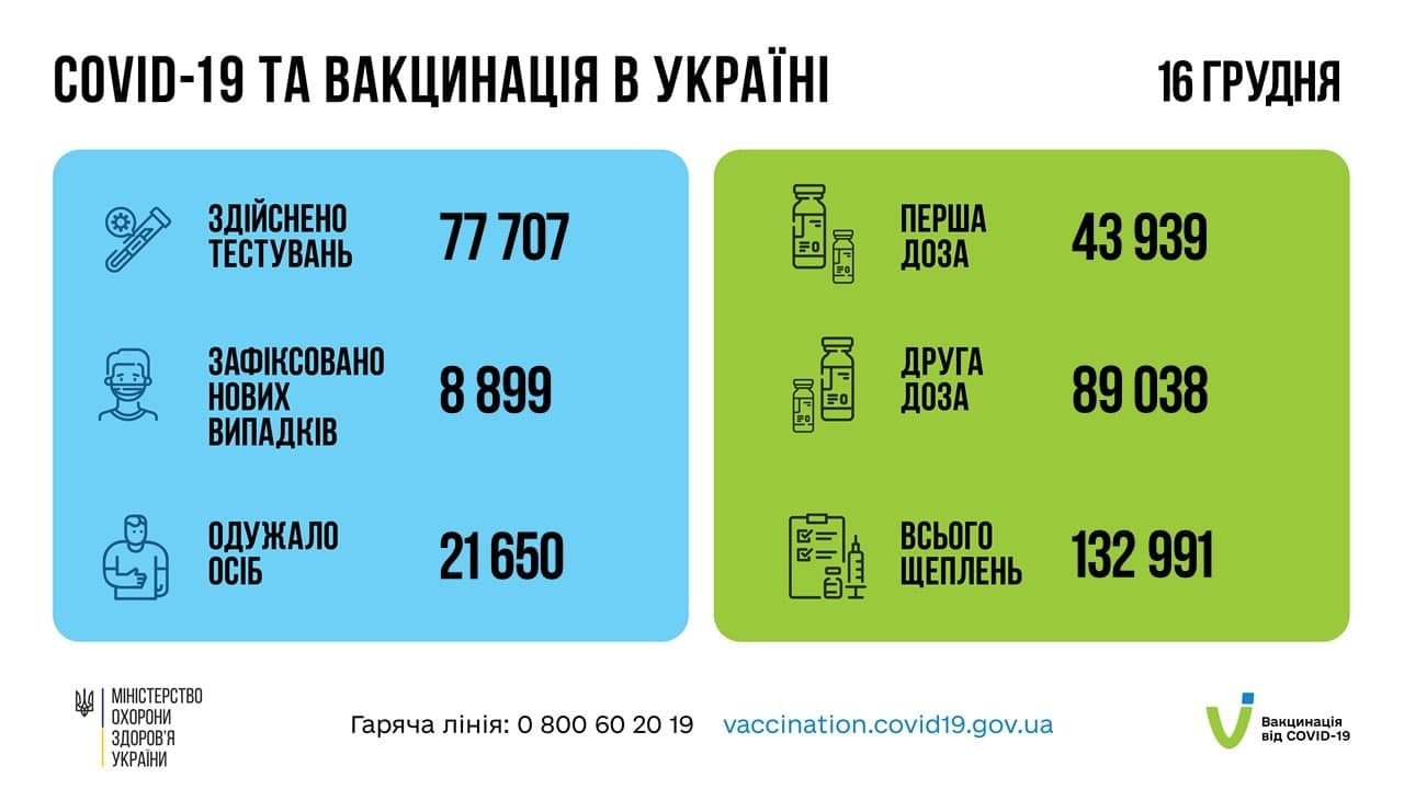 В Украине за сутки 8 899 новых случаев COVID-19 1