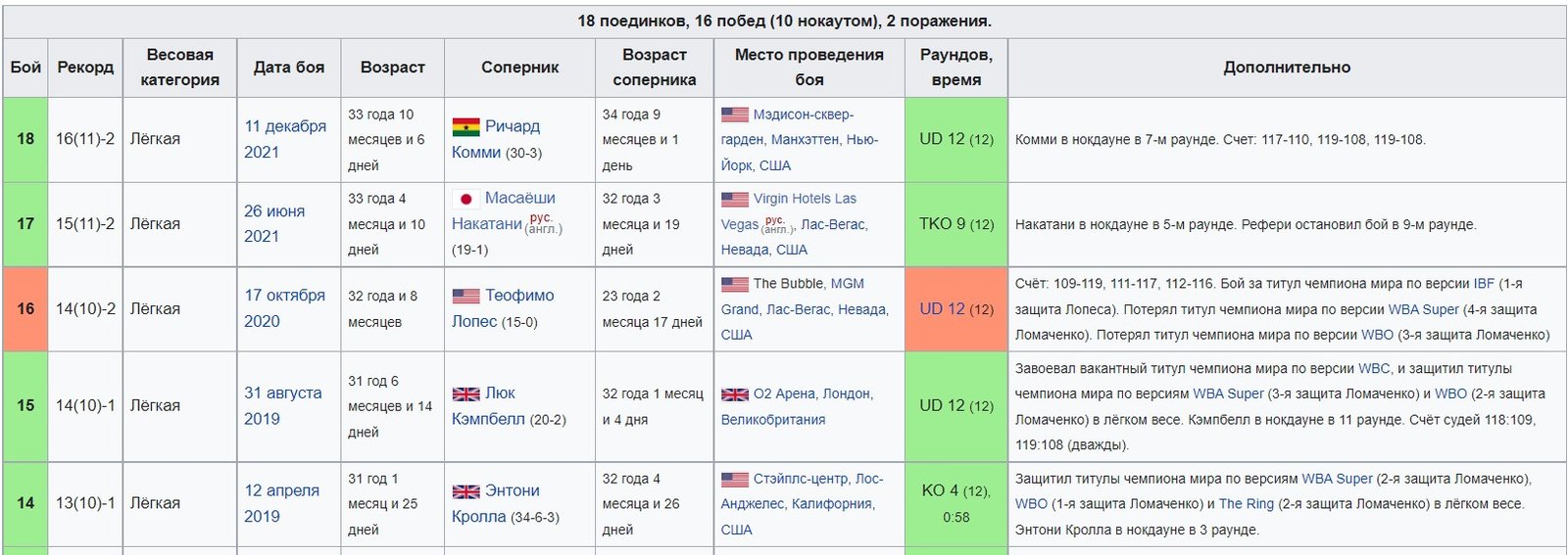 Українському боксеру Ломаченку заборонили виходити на ринг 3