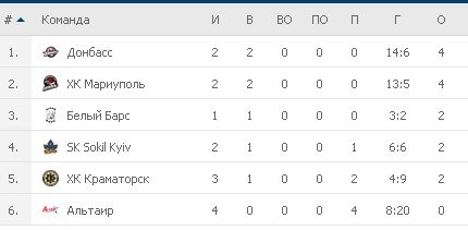 Турнирная таблица