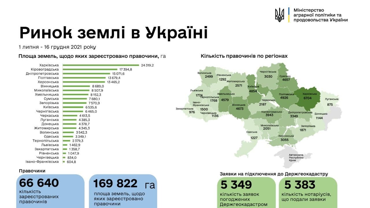 Украинцы продали больше 160 тысяч гектаров земли с 1 июля 1