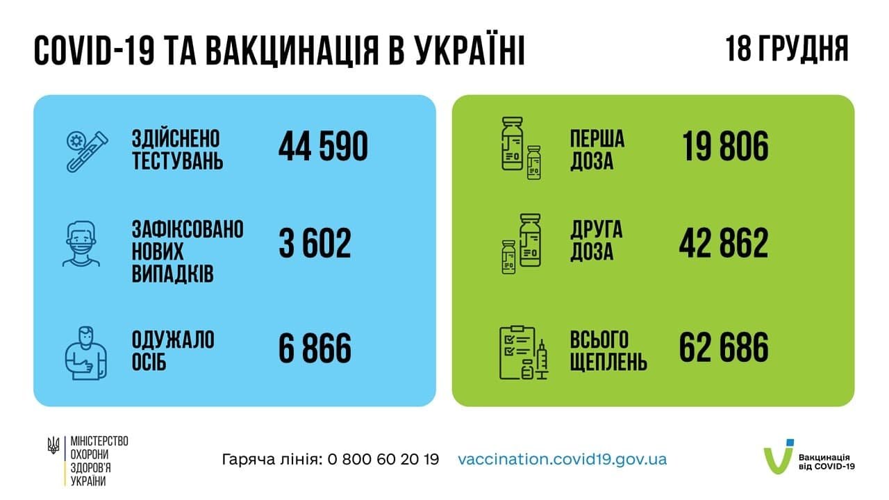 В Україні за добу 3 602 нових випадків COVID-19 1