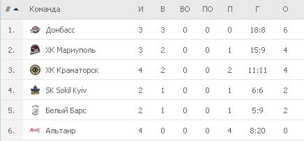 Турнирная таблица