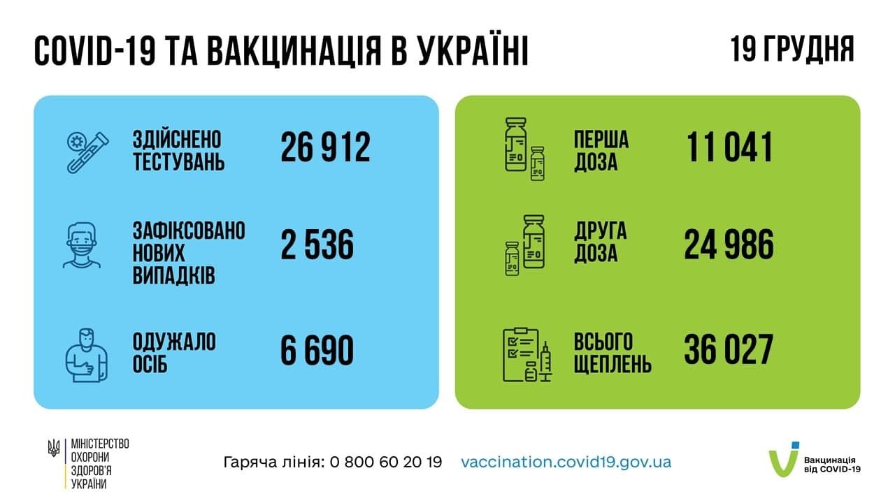 В Україні за добу 2 536 нових випадків коронавірусу: ситуація по областях 1