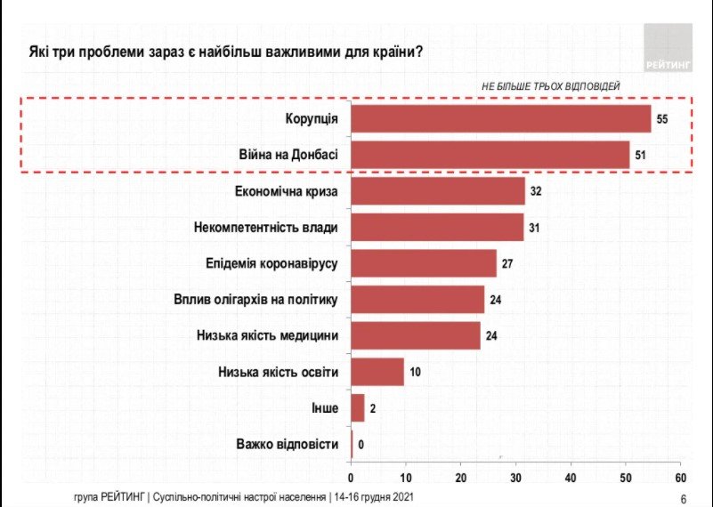 Які проблеми найбільше хвилюють українців: результати опитування 1