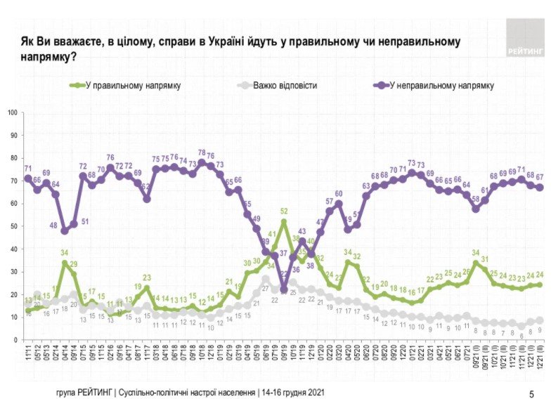 Чего украинцы ожидают от 2022 года: опрос 1