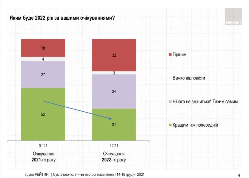 Чего украинцы ожидают от 2022 года: опрос 2