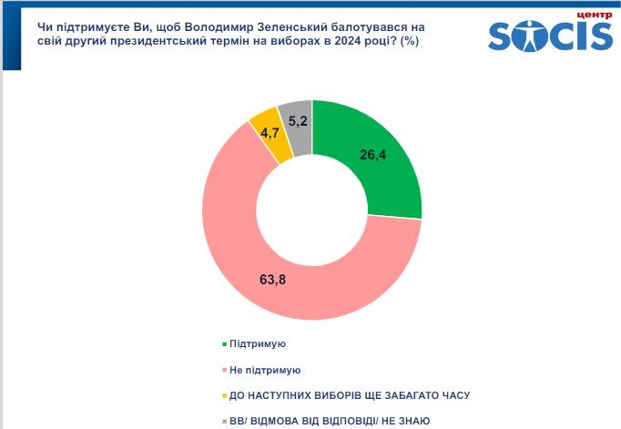 Сразу на двух стульях: Зеленский одновременно лидер рейтинга и лидер антирейтинга кандидатов в президенты 3