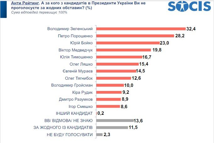 Сразу на двух стульях: Зеленский одновременно лидер рейтинга и лидер антирейтинга кандидатов в президенты 2