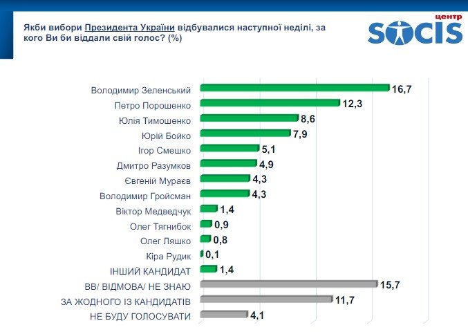 Сразу на двух стульях: Зеленский одновременно лидер рейтинга и лидер антирейтинга кандидатов в президенты 1
