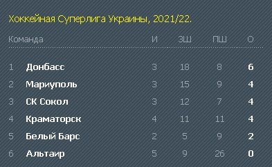 Турнирная таблица