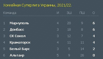 Турнирная таблица