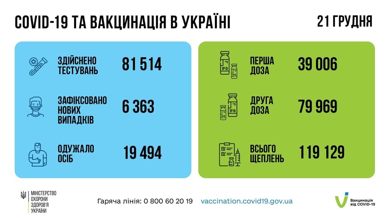 В Украине за сутки 6 363 новых случая COVID-19 1