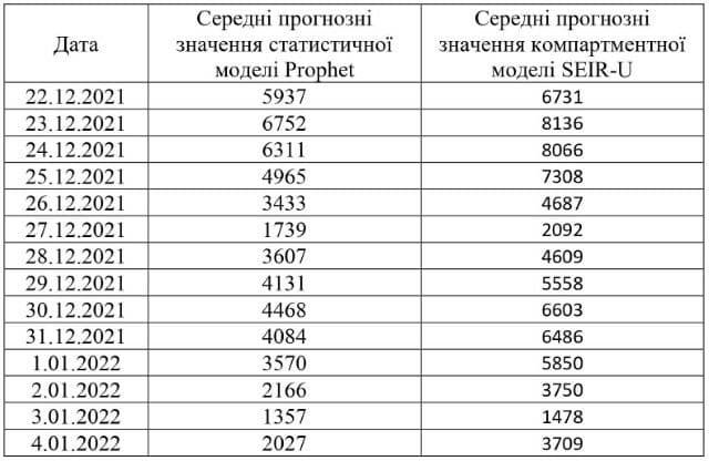 После Нового года в Украине ждут вспышку «Омикрона» — НАН 2