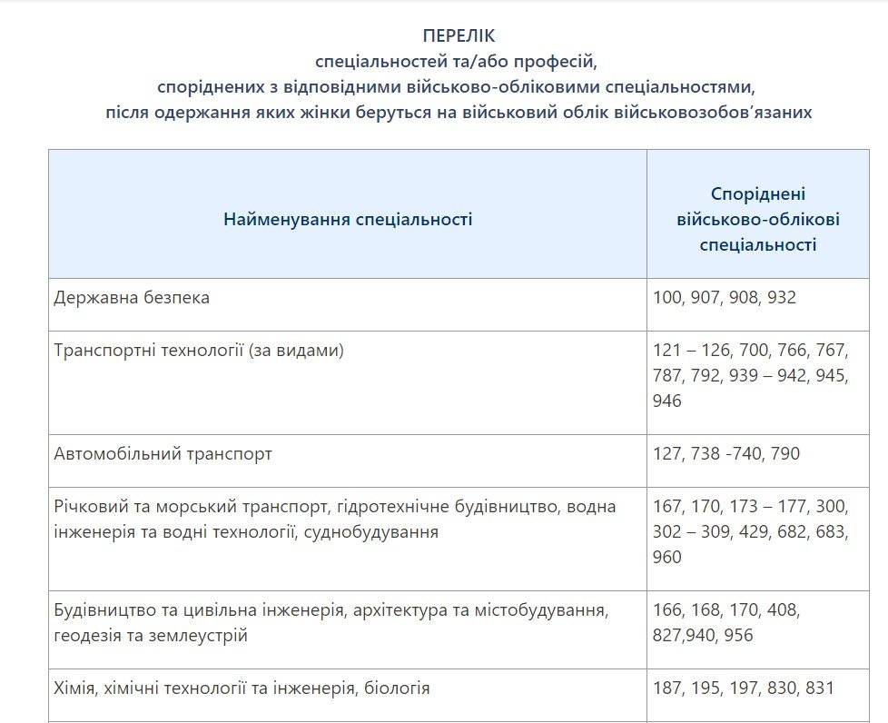 В Украине женщин будут ставить на военный учёт: список профессий 1