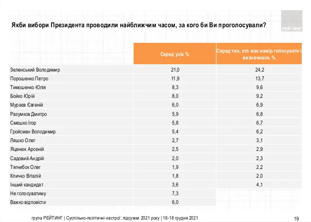 Свежий рейтинг партий и кандидатов в президенты: за кого бы украинцы проголосовали сегодня 1