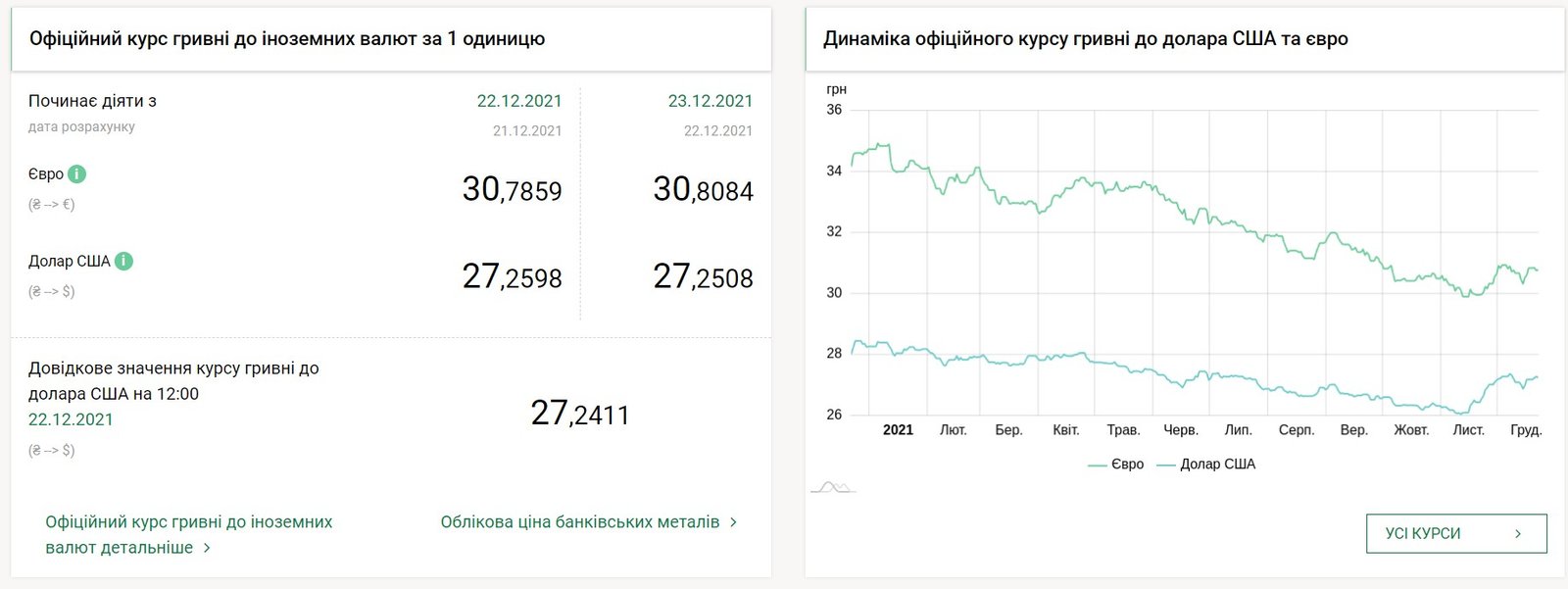 Доллар держит позицию, что с евро: курс валют на 23 декабря в Украине 1