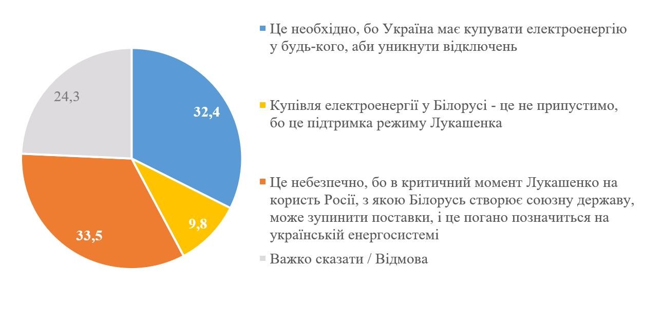 Скільки українців зіткнулися з відключеннями світла 2