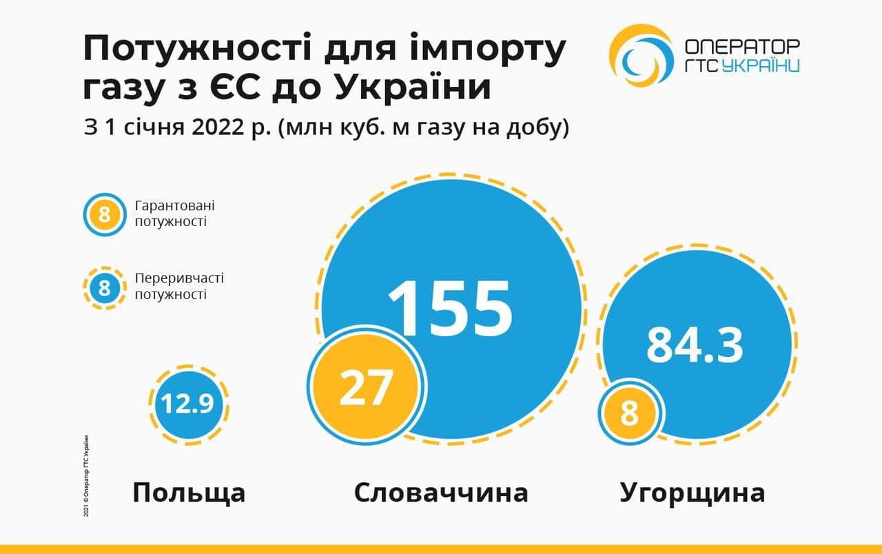 Україна збільшить обсяг постачання європейського газу 1