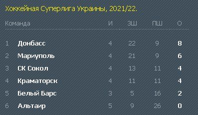 Турнирная таблица