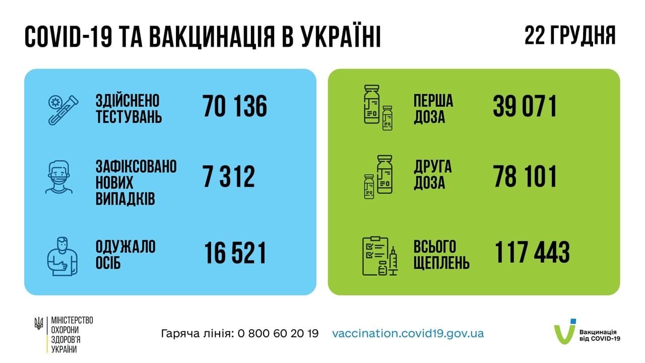 В Україні за добу 7 312 нових випадків COVID-19 1