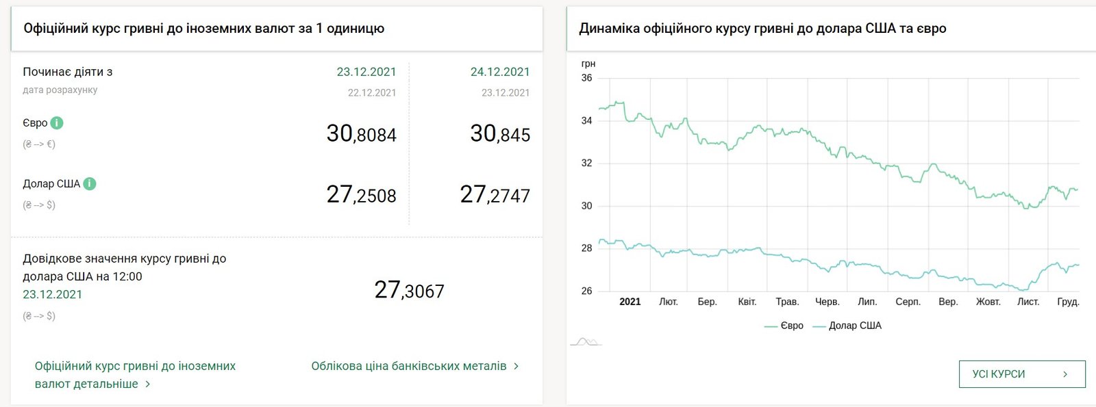 Долар знову зростає, що з євро: курс валют на 24 грудня в Україні 1