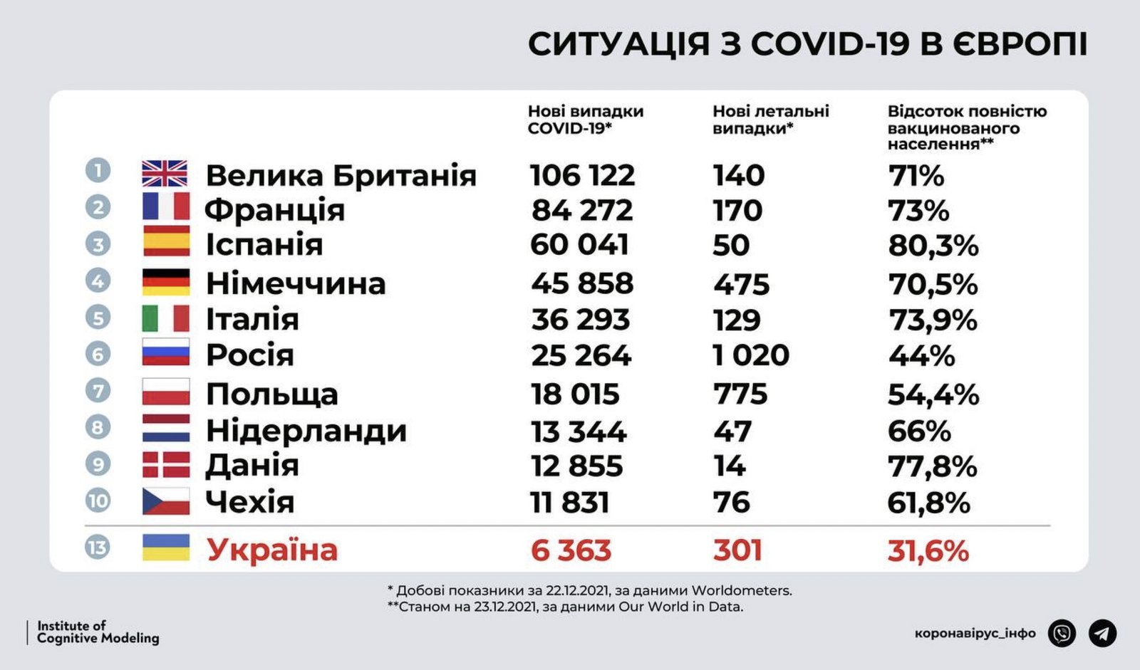 Украина вошла в десятку стран мира по количеству смертей от COVID-19 1
