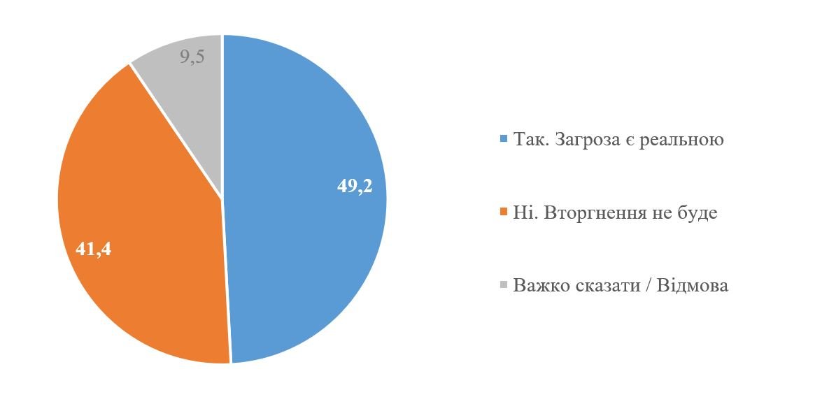 Следует ли воспринимать накопление российских войск на границе с Украиной как реальную угрозу вторжения на территорию Украины зимой-весной 2022 года Следует ли воспринимать накопление российских войск на границе с Украиной как реальную угрозу вторжения на территорию Украины зимой-весной 2022 года