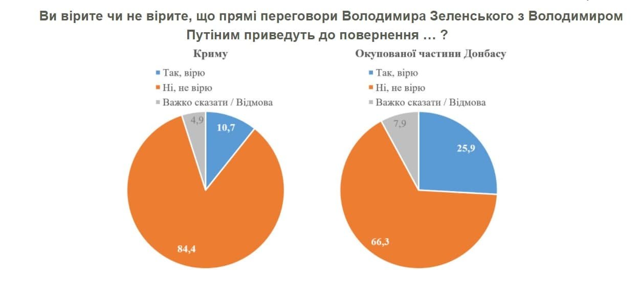 Как украинцы относятся к переговорам Зеленского с Путиным и верят ли, что РФ начнёт полномасштабную войну 2
