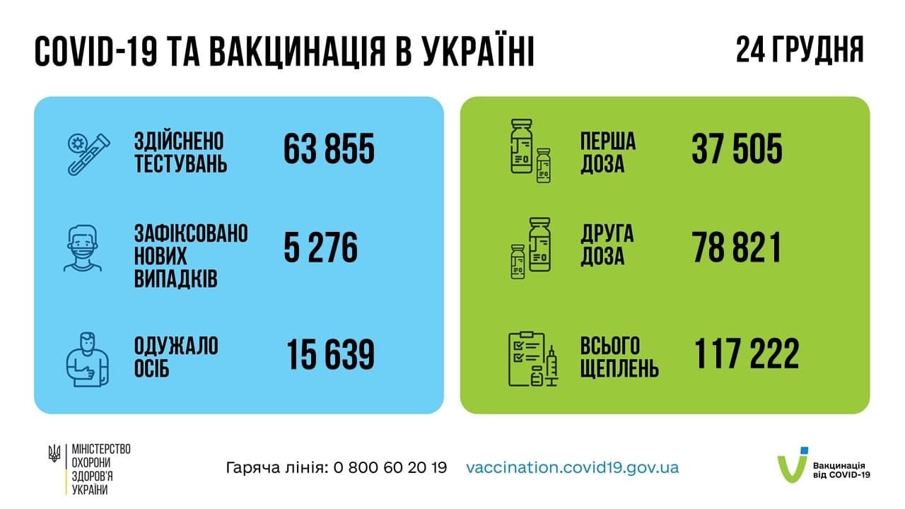 В Україні за добу 5 276 нових випадків COVID-19 1