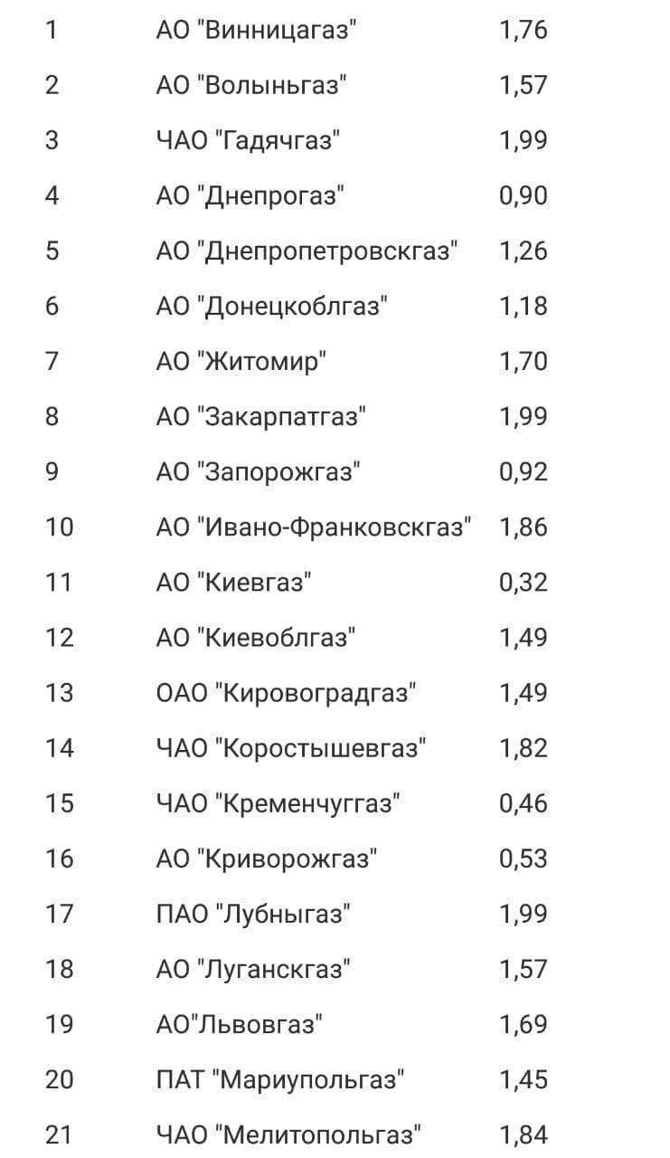Тарифы на доставку газа вырастут: сколько будем платить с 1 января 1