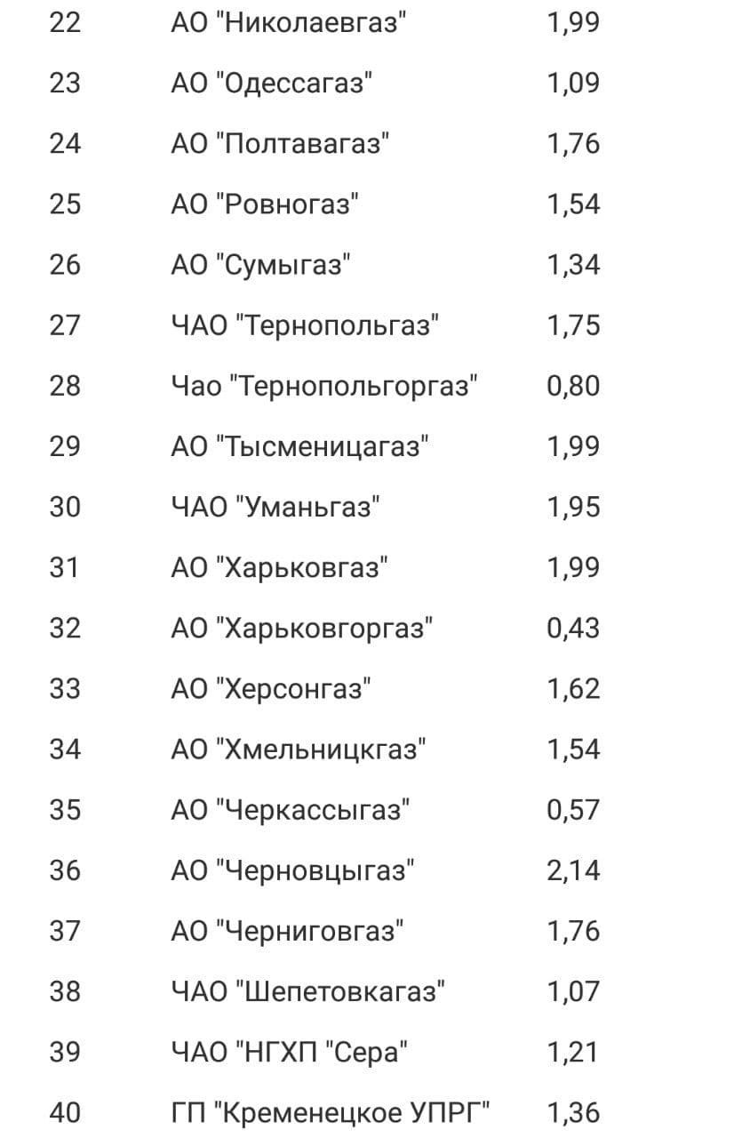 Тарифы на доставку газа вырастут: сколько будем платить с 1 января 2