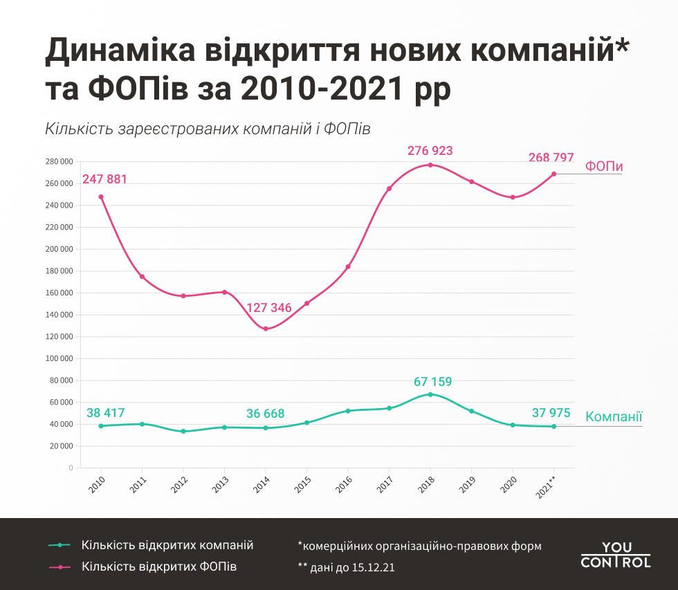 В Україні у 2021 році значно побільшало ФОП 2