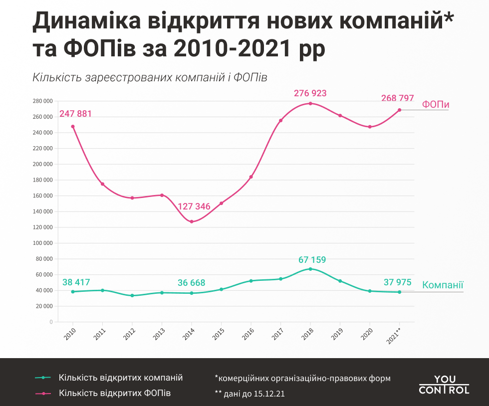 В Украине в 2021 году стало значительно больше ФЛП 2