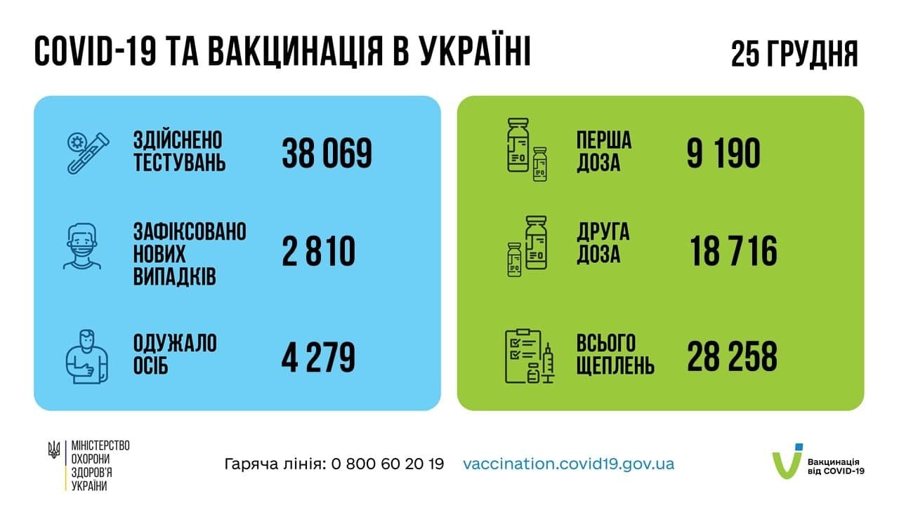В Україні за добу 2 810 нових випадків COVID-19 1