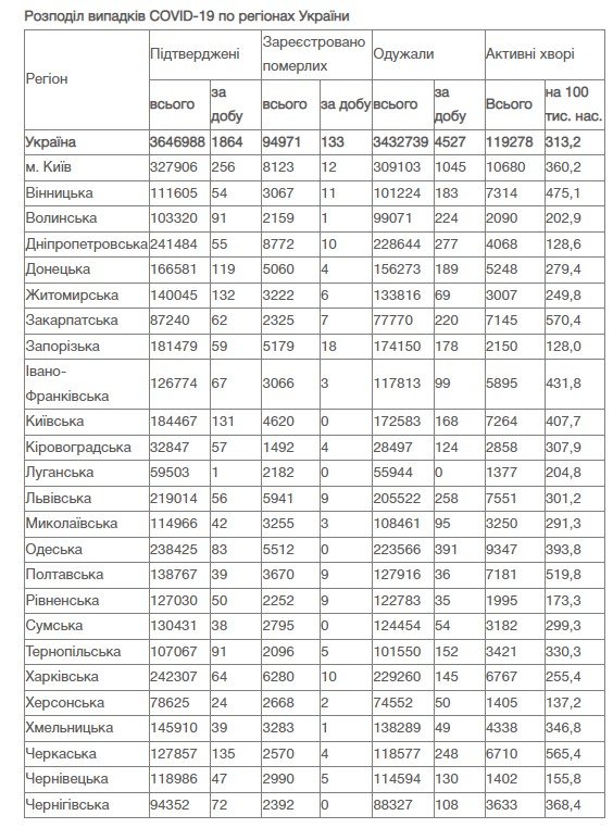 В Украине за сутки почти 2 тысячи новых случаев COVID-19: ситуация по регионам 2