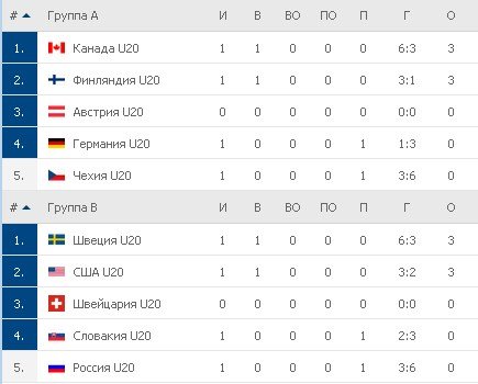 Турнирная таблица