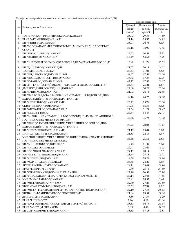 В Украине вырастут цены на воду: сколько нужно платить с 1 января 1